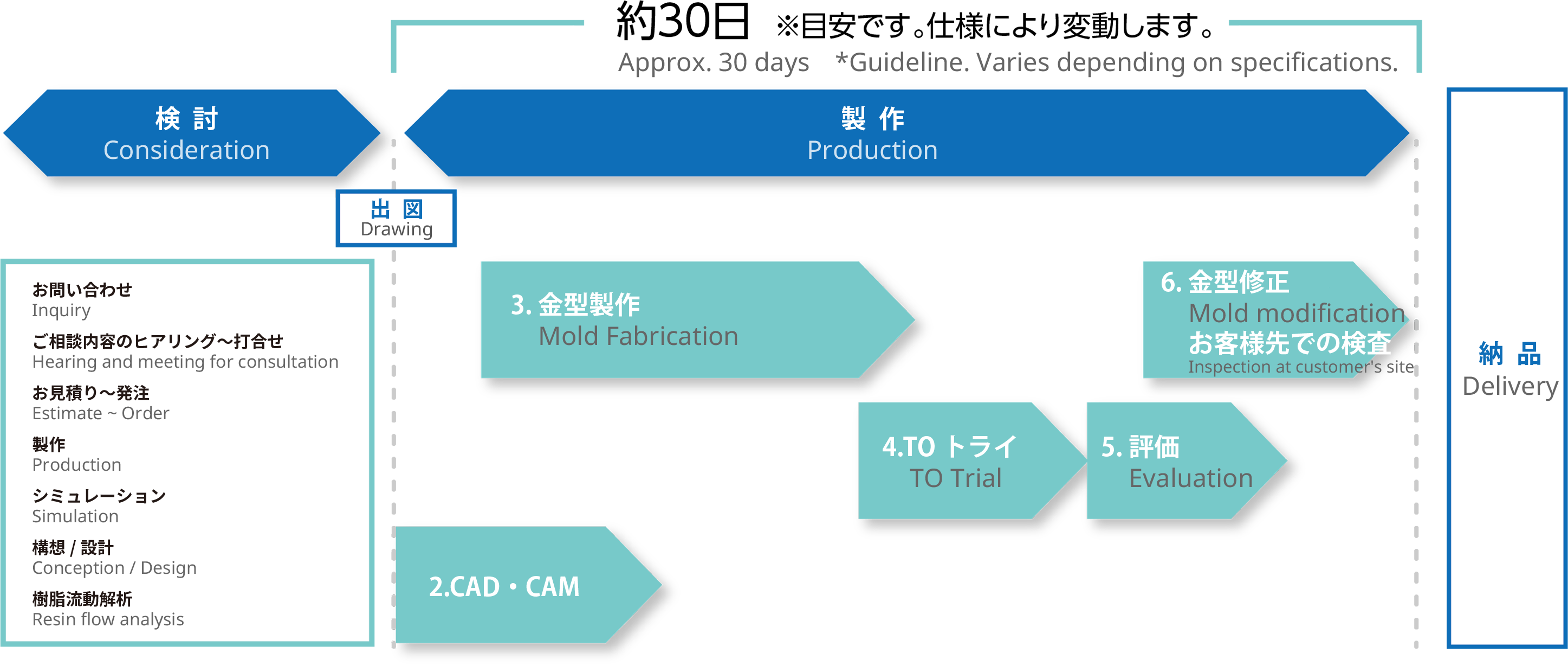 製作フロー